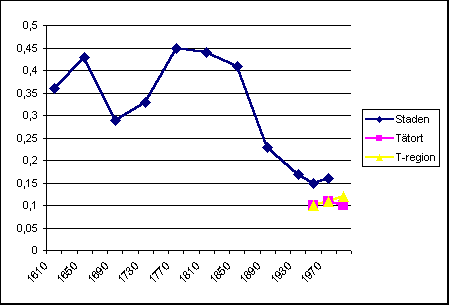 Diagram 2: Vimmerbys andel av rikets stads- och tätortsbefolkning 1610-1995