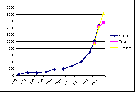 Diagram 1: Folkmängd i Vimmerby 1610-1995