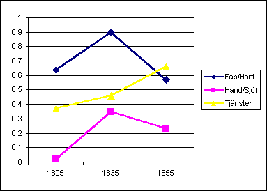 Diagram 2: Näringslivsprofil för Vimmerby 1805-1855
