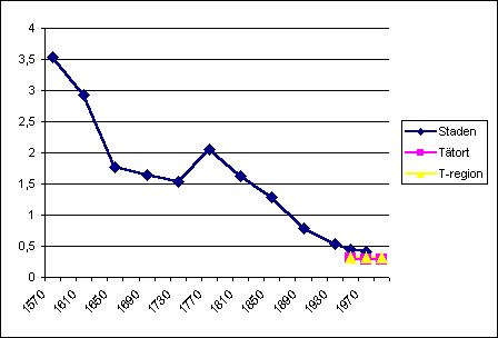 Diagram 2: Visbys andel av rikets stads- och tätortsbefolkning