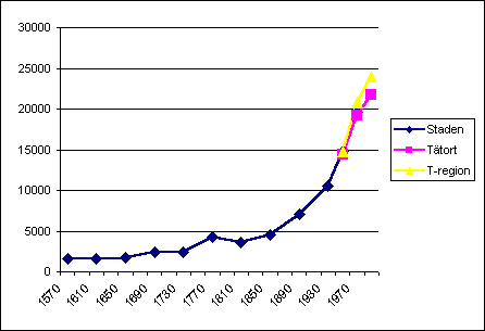 diagram 2: Folkmängd i Visby