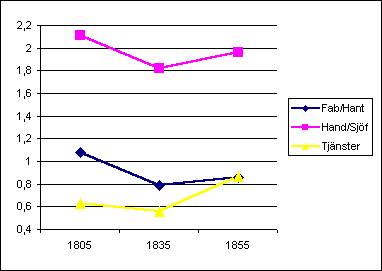 Diagram 1: nringsprofil fr Visby 1805-1855