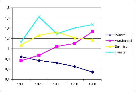 Diagram 2: Nringsprofil fr Visby 1900-1960