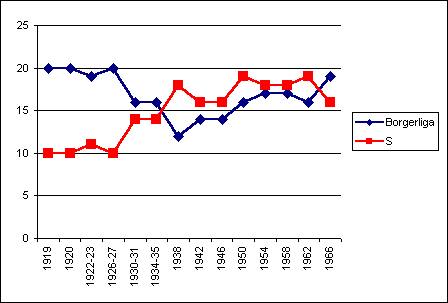 Diagram 1: Mandatfrdelning i Visbys stadsfullmktige