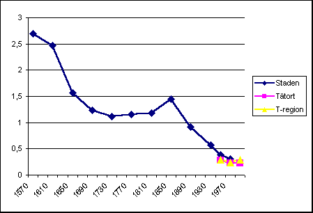 tabell: Ystads andel av rikets stads- och tätortsbefolkning 1570-1995