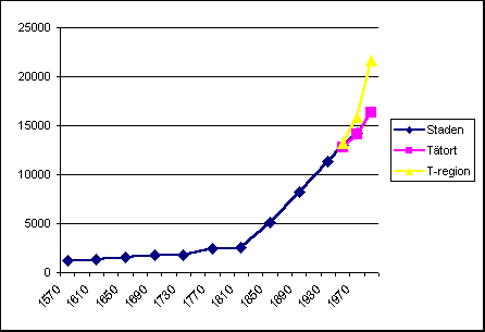 Tabell: Folkmängd i Ystad 1570-1995