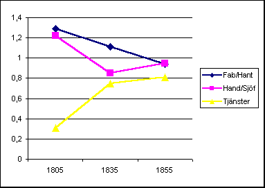 Diagram: Nringsprofil för Ystad 1805-1855