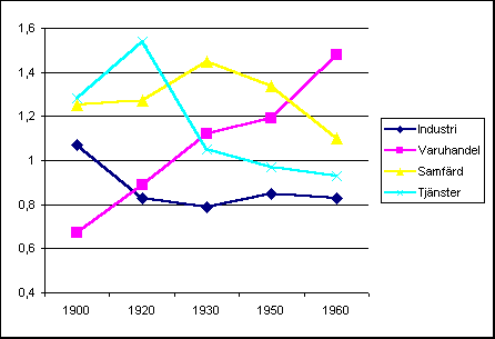 Diagram: N‚ringsprofil för Ystad 1900-1960