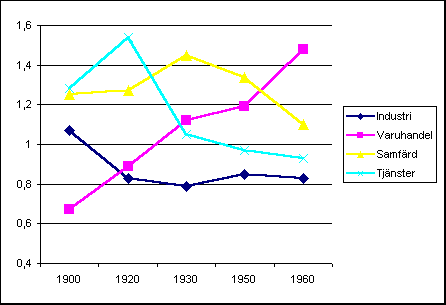 Diagram: Nringsprofil för Ystad 1900-1960