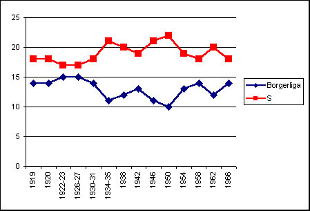 Diagram 1: Mandaten i Ystads stadsfullmktige frdelade mellan borgerliga partier och socialdemokraterna 1919-1966