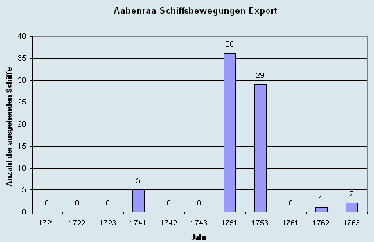 Schiffsbewegungen-Export 1721 - 1761