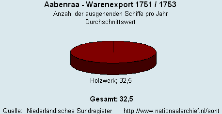 Warenexport 1751/1753