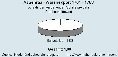 Warenexport 1761 - 1763