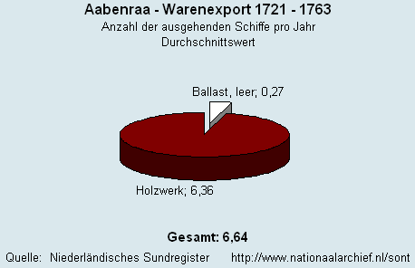 Gesamt Warenexport 1721 - 1763