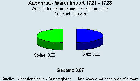 Warenimport 1721 - 1723