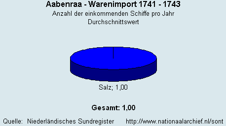 Warenimport 1741 - 1743