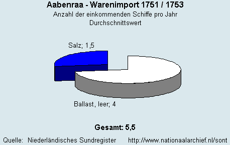 Warenimport 1751/1753