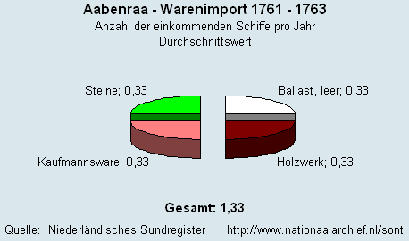 Warenimport 1761 - 1763