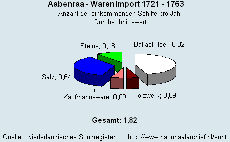 Gesamt Warenimport 1721 - 1763