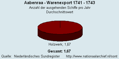 Warenexport 1741 - 1743