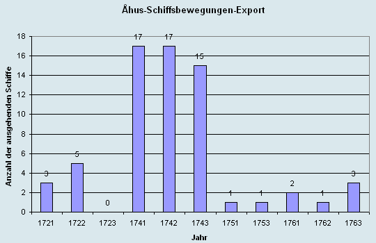 Schiffsbewegungen-Export 1721 - 1761