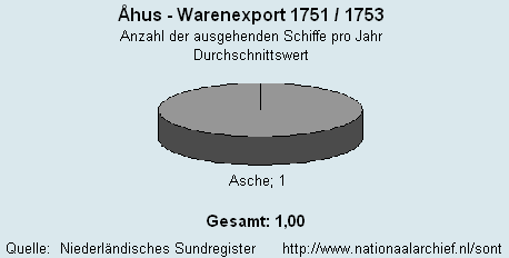 Warenexport 1751/1753