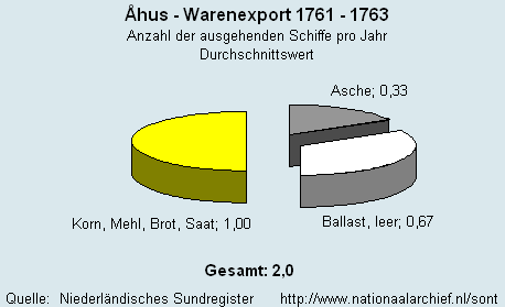 Warenexport 1761 - 1763