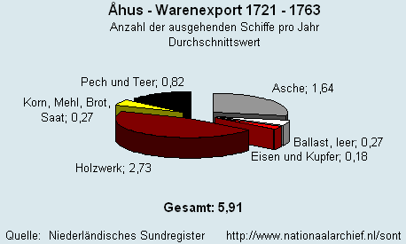 Gesamt Warenexport 1721 - 1763