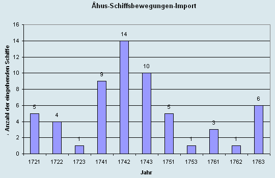 Schiffsbewegungen-Import 1721 - 1763