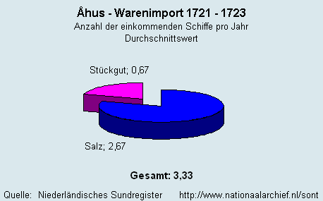 Warenimport 1721 - 1723