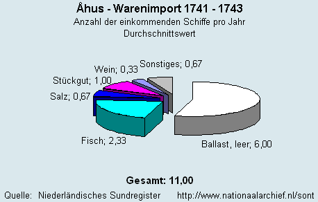 Warenimport 1741 - 1743