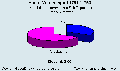 Warenimport 1751/1753