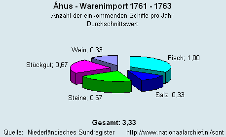 Warenimport 1761 - 1763