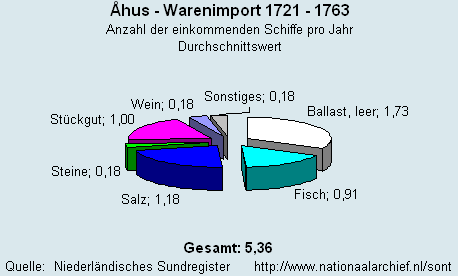 Gesamt Warenimport 1721 - 1763