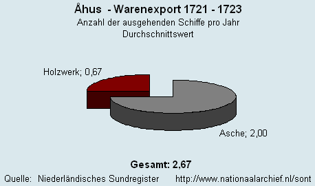 Warenexport 1721 - 1723