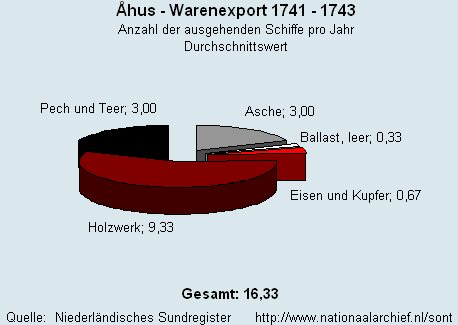 Warenexport 1741 - 1743