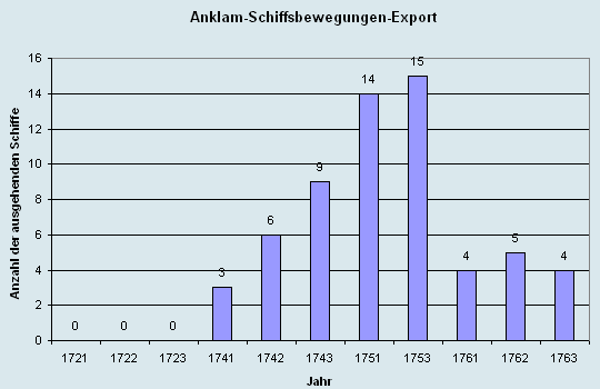 Schiffsbewegungen-Export 1721 - 1761