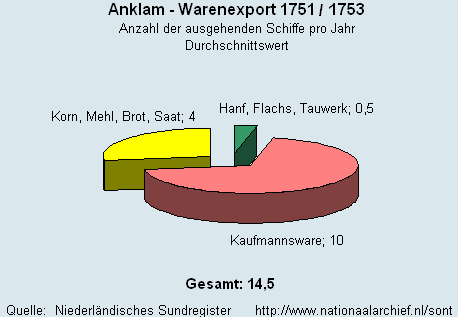 Warenexport 1751/1753