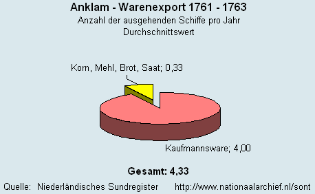 Warenexport 1761 - 1763