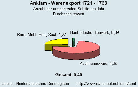 Gesamt Warenexport 1721 - 1763