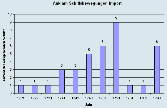 Schiffsbewegungen-Import 1721 - 1763