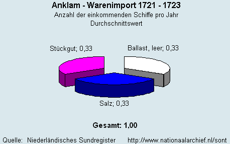 Warenimport 1721 - 1723