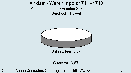 Warenimport 1741 - 1743