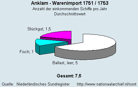 Warenimport 1751/1753