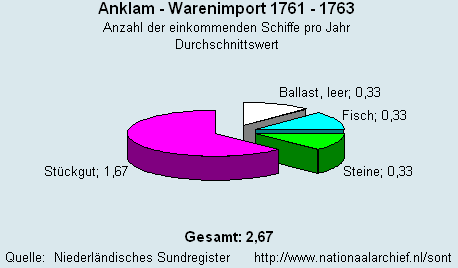 Warenimport 1761 - 1763