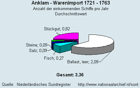 Gesamt Warenimport 1721 - 1763