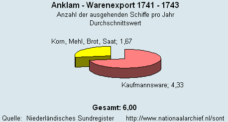 Warenexport 1741 - 1743