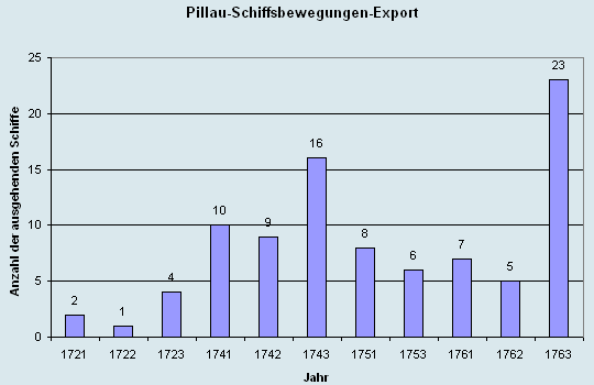 Schiffsbewegungen-Export 1721 - 1761