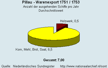 Warenexport 1751/1753