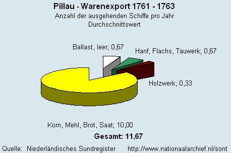 Warenexport 1761 - 1763